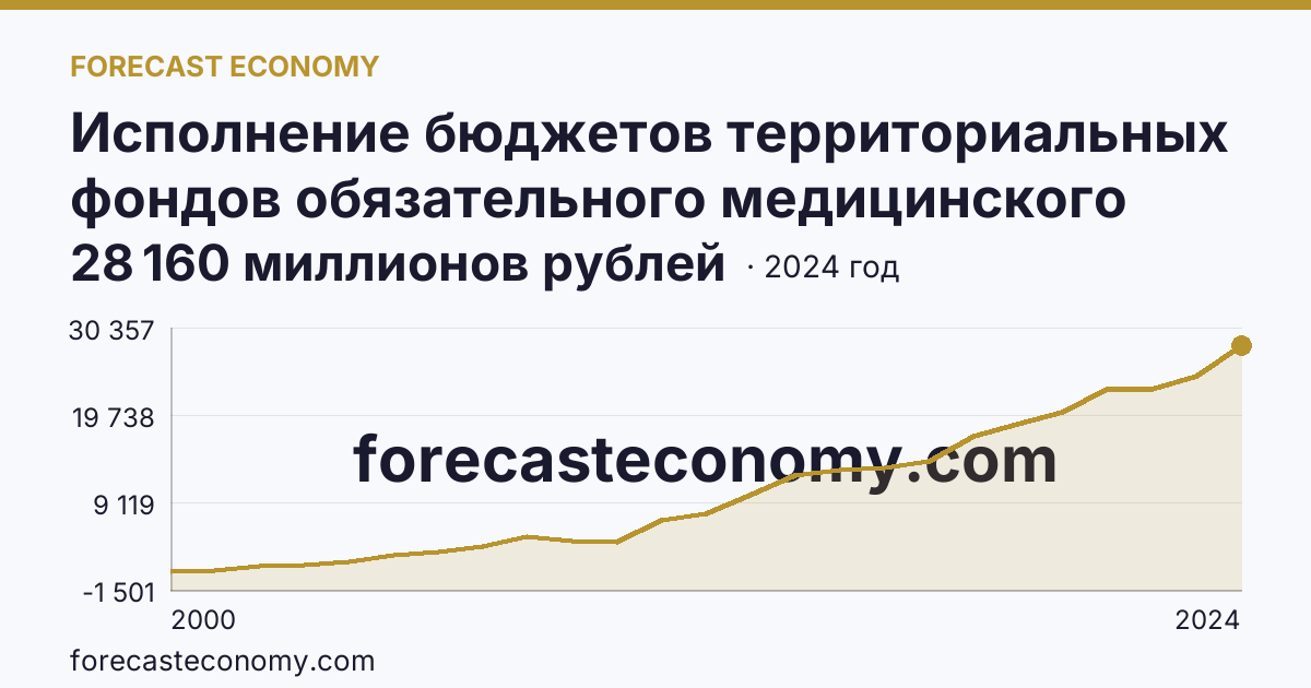 Исполнение бюджетов территориальных фондов обязательного медицинского страхования — поступление — Белгородская область: график динамики 2000–2024, последнее значение 28 160 миллионов рублей