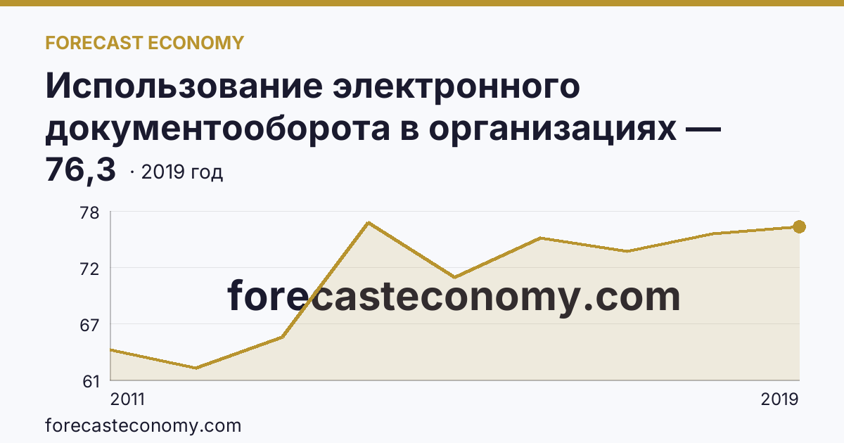 Использование электронного документооборота в организациях — организации, использовавшие системы электронного документооборота в 2011-2019 гг — Белгородская область: график динамики 2011–2019, последнее значение 76,3