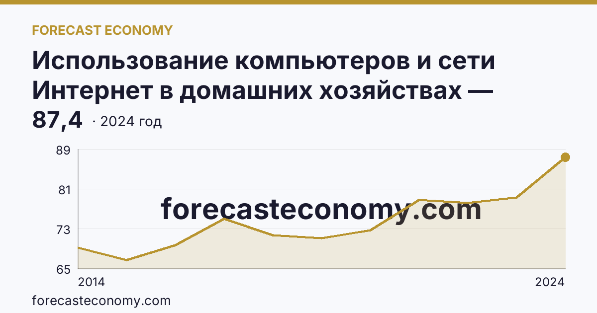 Использование компьютеров и сети Интернет в домашних хозяйствах — удельный вес домашних хозяйств, имевших доступ к сети Интернет — Белгородская область: график динамики 2014–2024, последнее значение 87,4