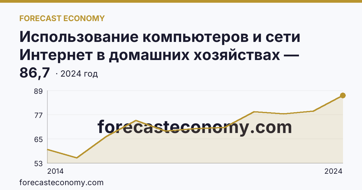 Использование компьютеров и сети Интернет в домашних хозяйствах — удельный вес домашних хозяйств, имевших широкополосный доступ к сети Интернет — Белгородская область: график динамики 2014–2024, последнее значение 86,7
