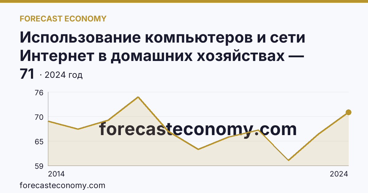 Использование компьютеров и сети Интернет в домашних хозяйствах — удельный вес домашних хозяйств, имевших компьютер — Белгородская область: график динамики 2014–2024, последнее значение 71