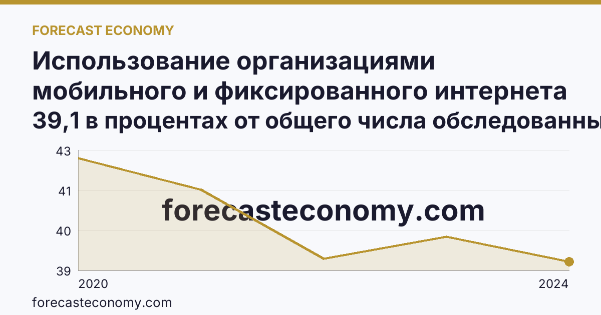 Использование организациями мобильного и фиксированного интернета — Белгородская область: график динамики 2020–2024, последнее значение 39,1 в процентах от общего числа обследованных организаций