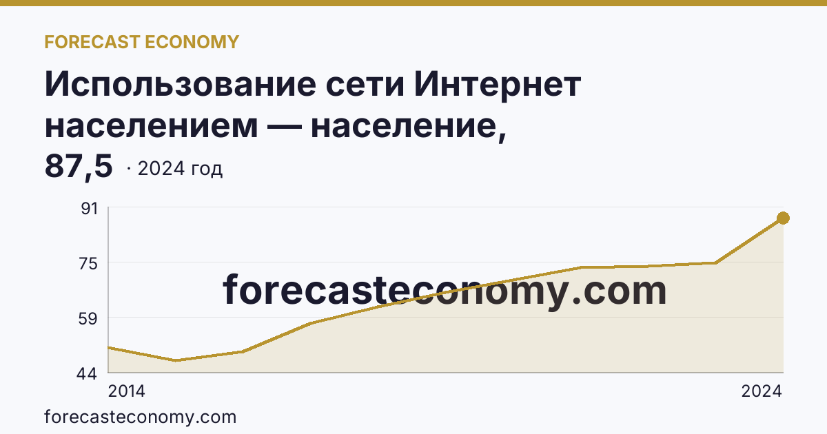 Использование сети Интернет населением — население, использовавшее сеть Интернет каждый день или почти каждый день — Белгородская область: график динамики 2014–2024, последнее значение 87,5
