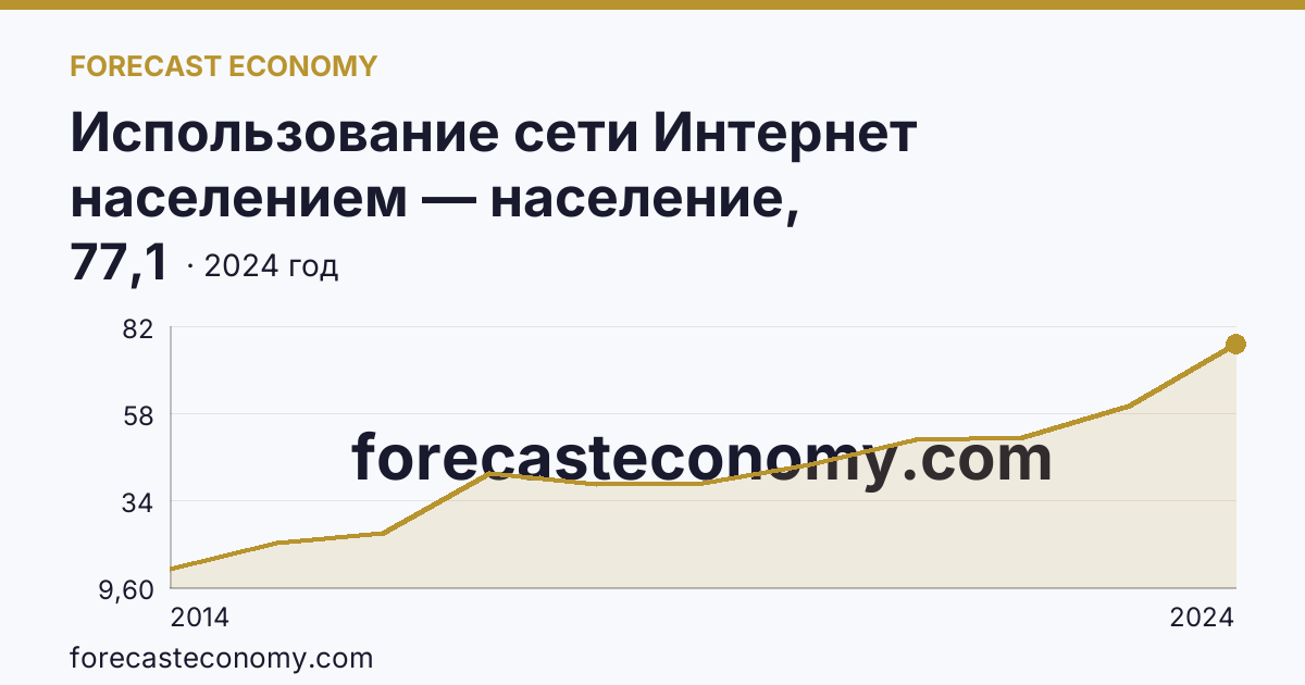 Использование сети Интернет населением — население, использовавшее сеть Интернет для заказа товаров (услуг) — Белгородская область: график динамики 2014–2024, последнее значение 77,1