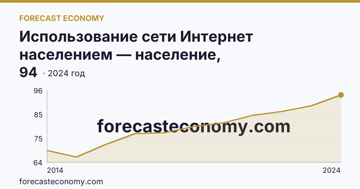 Использование сети Интернет населением — население, использовавшее сеть Интернет — Белгородская область: график динамики 2014–2024, последнее значение 94