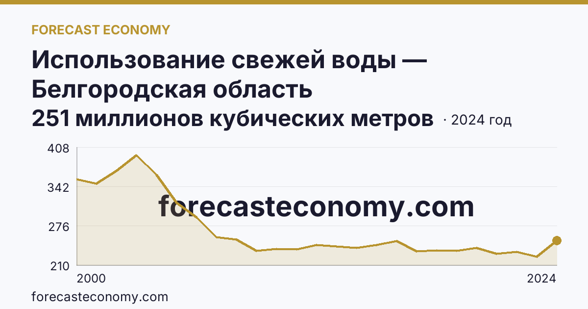 Использование свежей воды — Белгородская область: график динамики 2000–2024, последнее значение 251 миллионов кубических метров