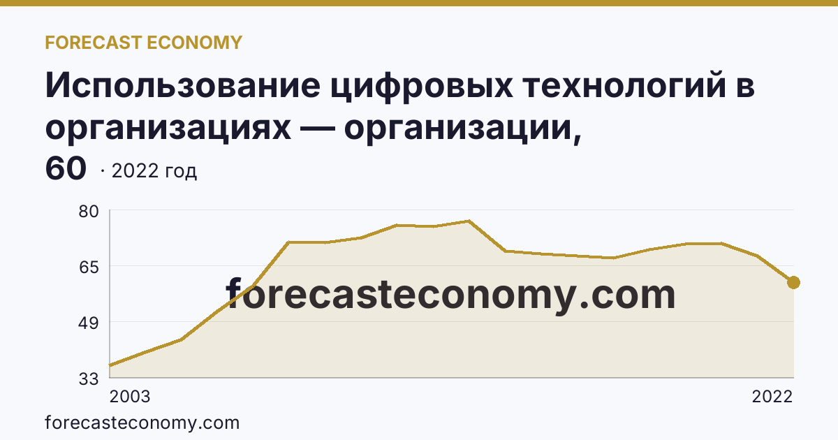 Использование цифровых технологий в организациях — организации, использовавшие локальные вычислительные сети в 2003-2022 гг — Белгородская область: график динамики 2003–2022, последнее значение 60