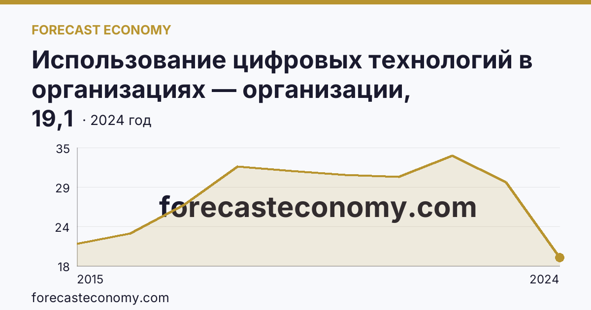 Использование цифровых технологий в организациях — организации, использовавшие «облачные» сервисы — Белгородская область: график динамики 2015–2024, последнее значение 19,1