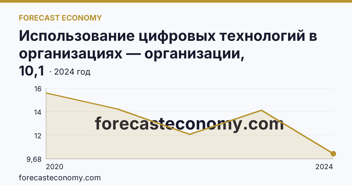 Использование цифровых технологий в организациях — организации, использовавшие Интернет вещей — Белгородская область: график динамики 2020–2024, последнее значение 10,1