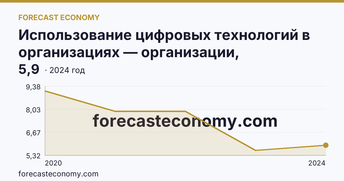 Использование цифровых технологий в организациях — организации, использовавшие технологии искусственного интелекта — Белгородская область: график динамики 2020–2024, последнее значение 5,9