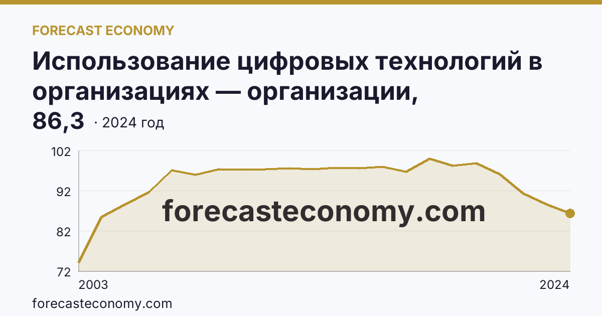 Использование цифровых технологий в организациях — организации, использовавшие персональные компьютеры — Белгородская область: график динамики 2003–2024, последнее значение 86,3