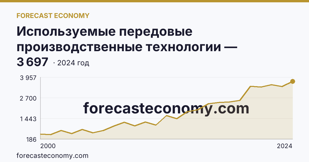 Используемые передовые производственные технологии — Белгородская область: график динамики 2000–2024, последнее значение 3 697