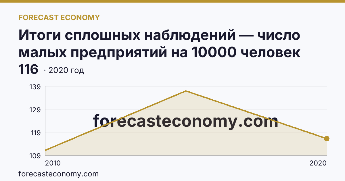 Итоги сплошных наблюдений — число малых предприятий на 10000 человек населения в 2010, 2015, 2020 гг — Белгородская область: график динамики 2010–2020, последнее значение 116