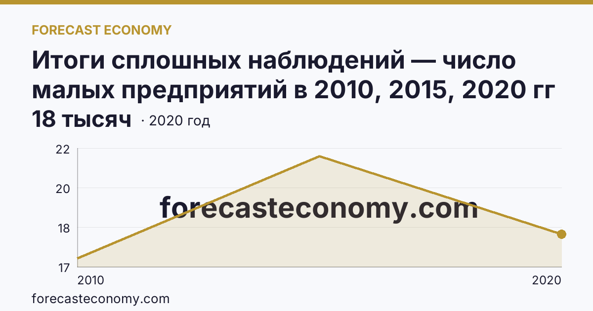 Итоги сплошных наблюдений — число малых предприятий в 2010, 2015, 2020 гг — Белгородская область: график динамики 2010–2020, последнее значение 18 тысяч