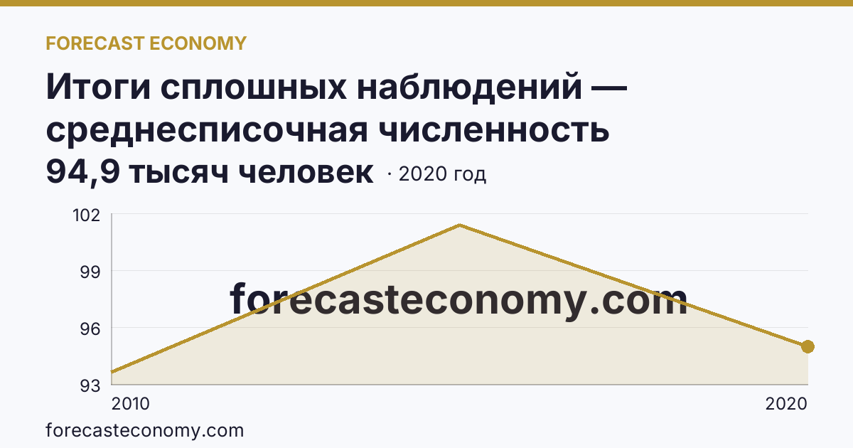 Итоги сплошных наблюдений — среднесписочная численность работников (без внешних совместителей) в 2010, 2015, 2020 гг — Белгородская область: график динамики 2010–2020, последнее значение 94,9 тысяч человек