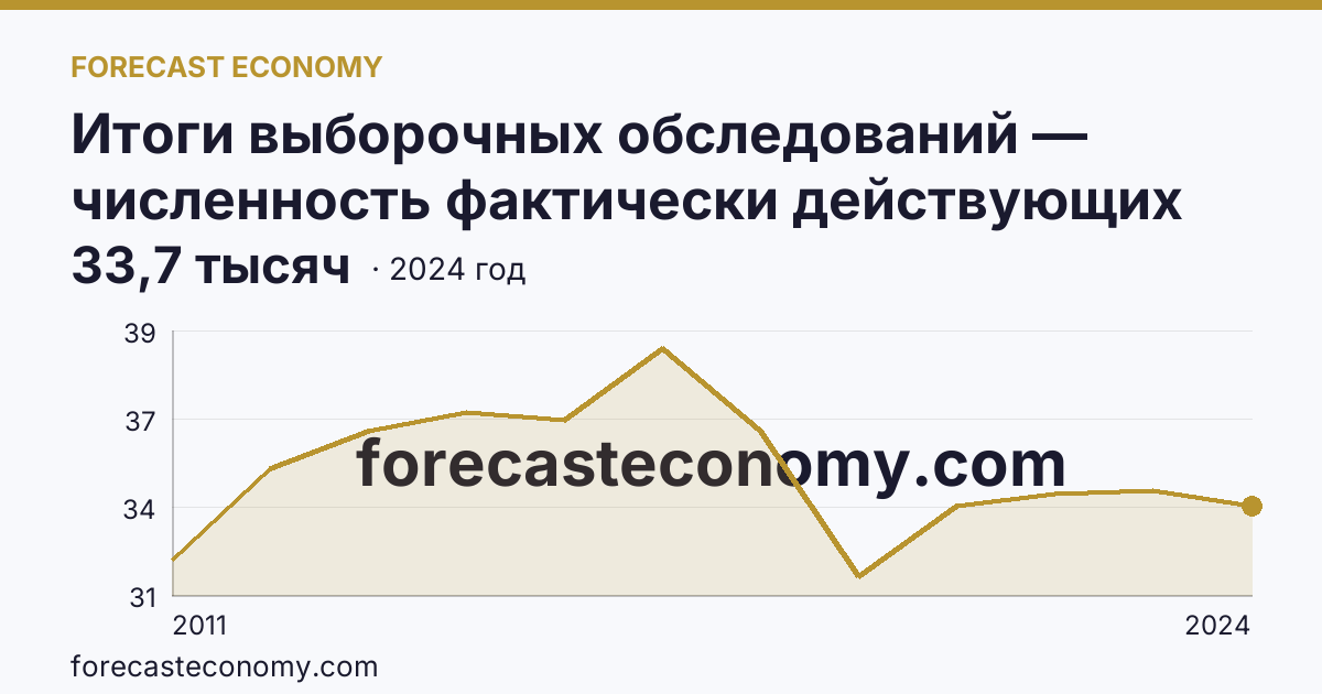 Итоги выборочных обследований — численность фактически действующих индивидуальных предпринимателей — Белгородская область: график динамики 2011–2024, последнее значение 33,7 тысяч