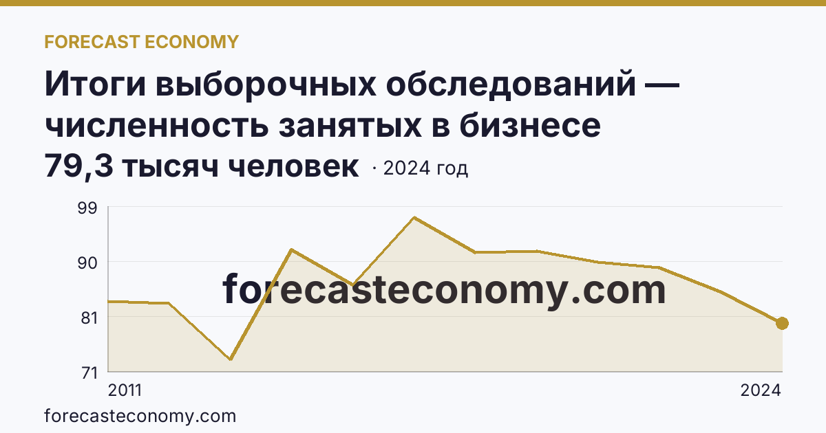 Итоги выборочных обследований — численность занятых в бизнесе индивидуального предпринимателя — Белгородская область: график динамики 2011–2024, последнее значение 79,3 тысяч человек