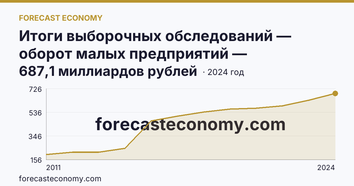 Итоги выборочных обследований — оборот малых предприятий — Белгородская область: график динамики 2011–2024, последнее значение 687,1 миллиардов рублей