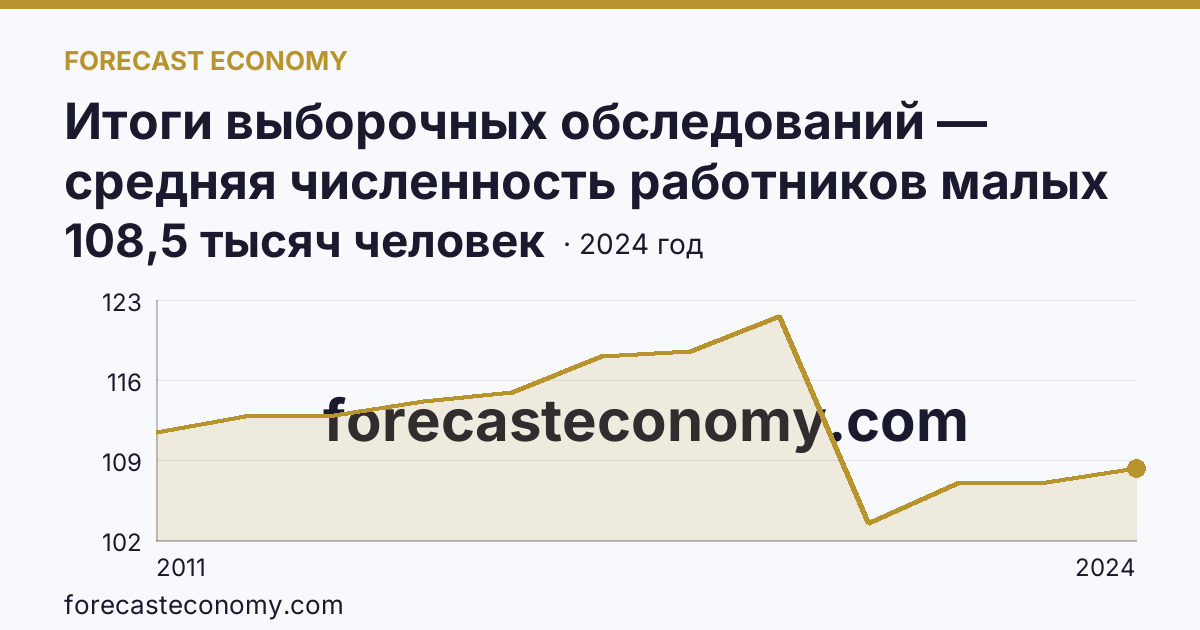 Итоги выборочных обследований — средняя численность работников малых предприятий — Белгородская область: график динамики 2011–2024, последнее значение 108,5 тысяч человек