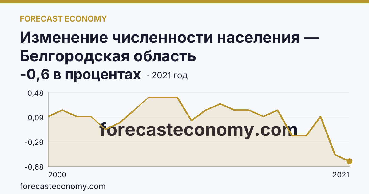 Изменение численности населения — Белгородская область: график динамики 2000–2021, последнее значение -0,6 в процентах