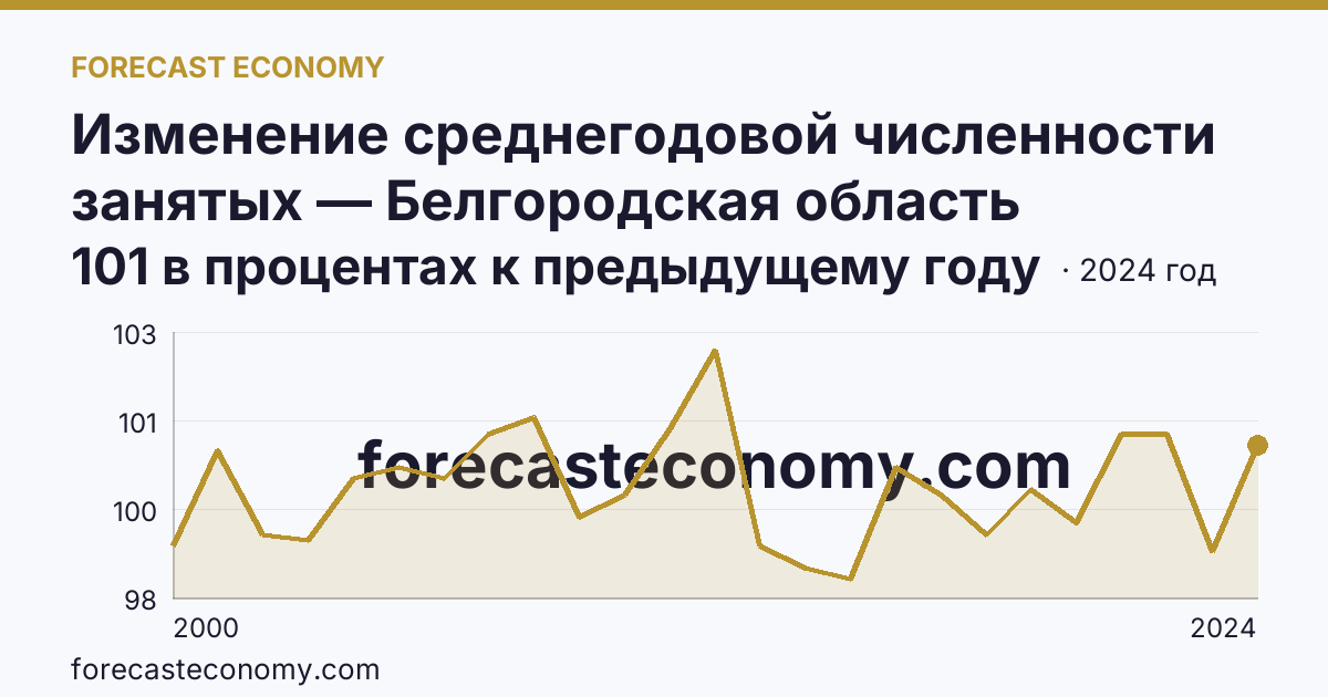 Изменение среднегодовой численности занятых — Белгородская область: график динамики 2000–2024, последнее значение 101 в процентах к предыдущему году