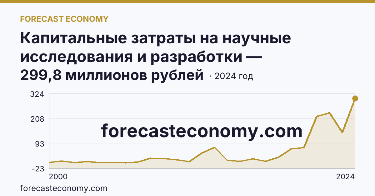 Капитальные затраты на научные исследования и разработки — Белгородская область: график динамики 2000–2024, последнее значение 299,8 миллионов рублей