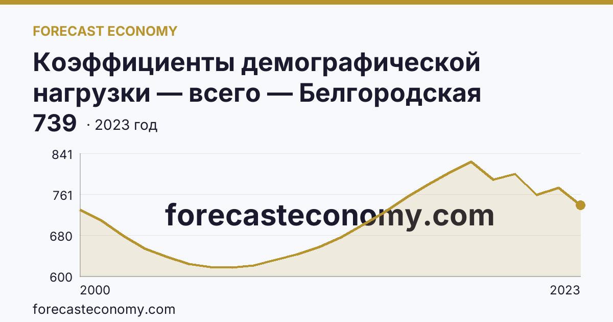 Коэффициенты демографической нагрузки — всего — Белгородская область: график динамики 2000–2023, последнее значение 739