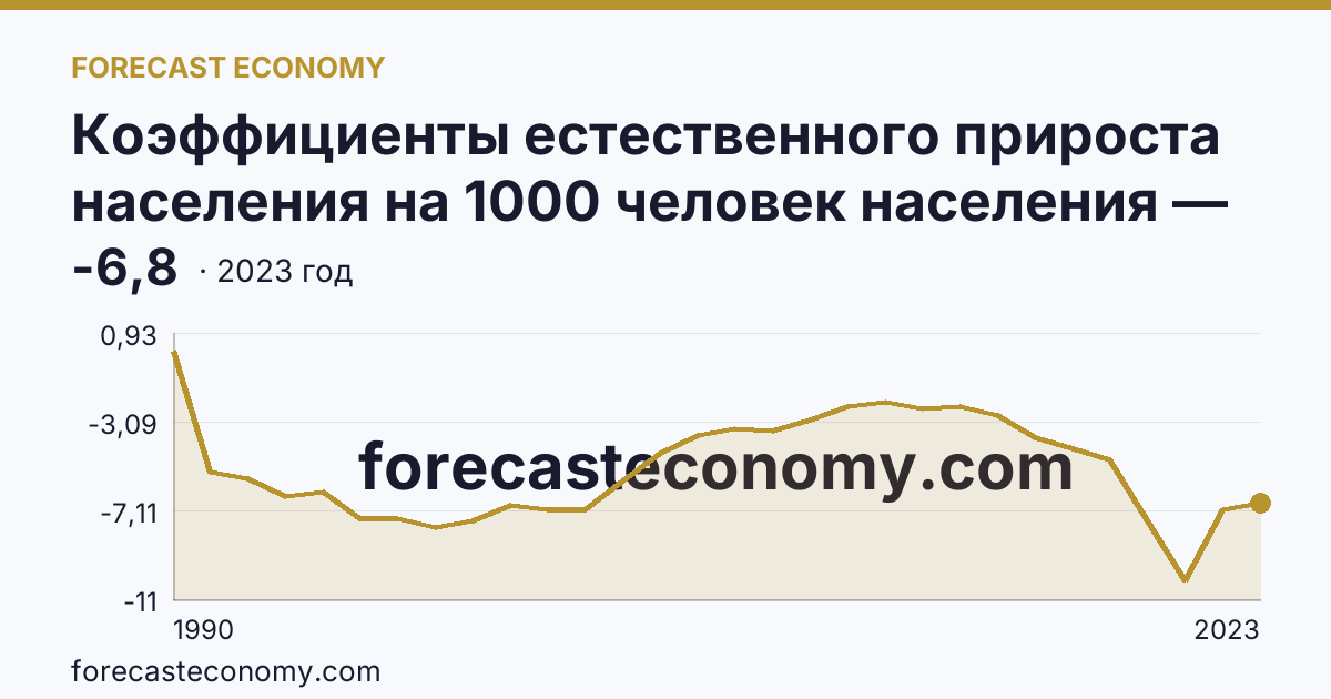 Коэффициенты естественного прироста населения на 1000 человек населения — Белгородская область: график динамики 1990–2023, последнее значение -6,8