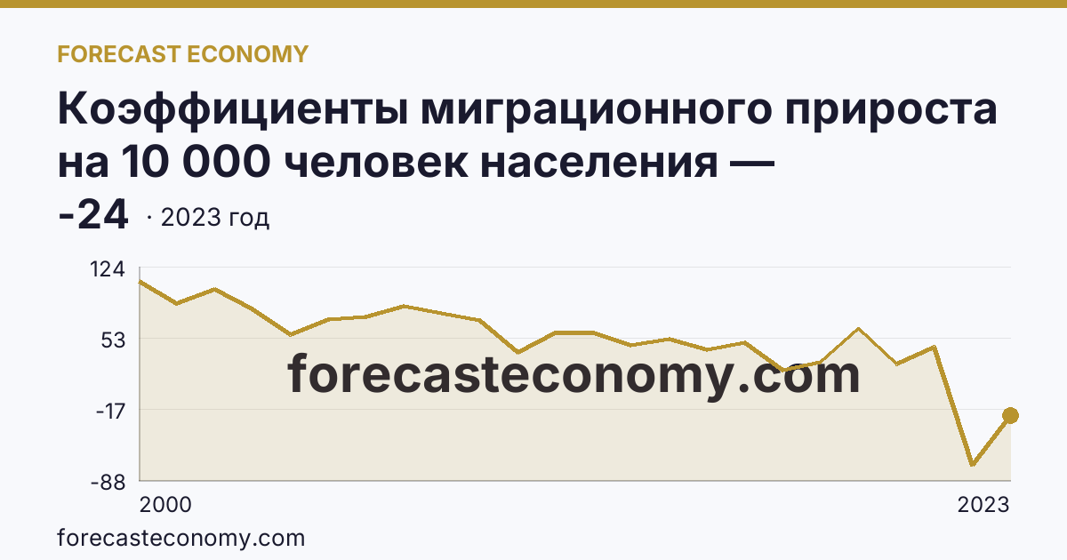 Коэффициенты миграционного прироста на 10 000 человек населения — Белгородская область: график динамики 2000–2023, последнее значение -24