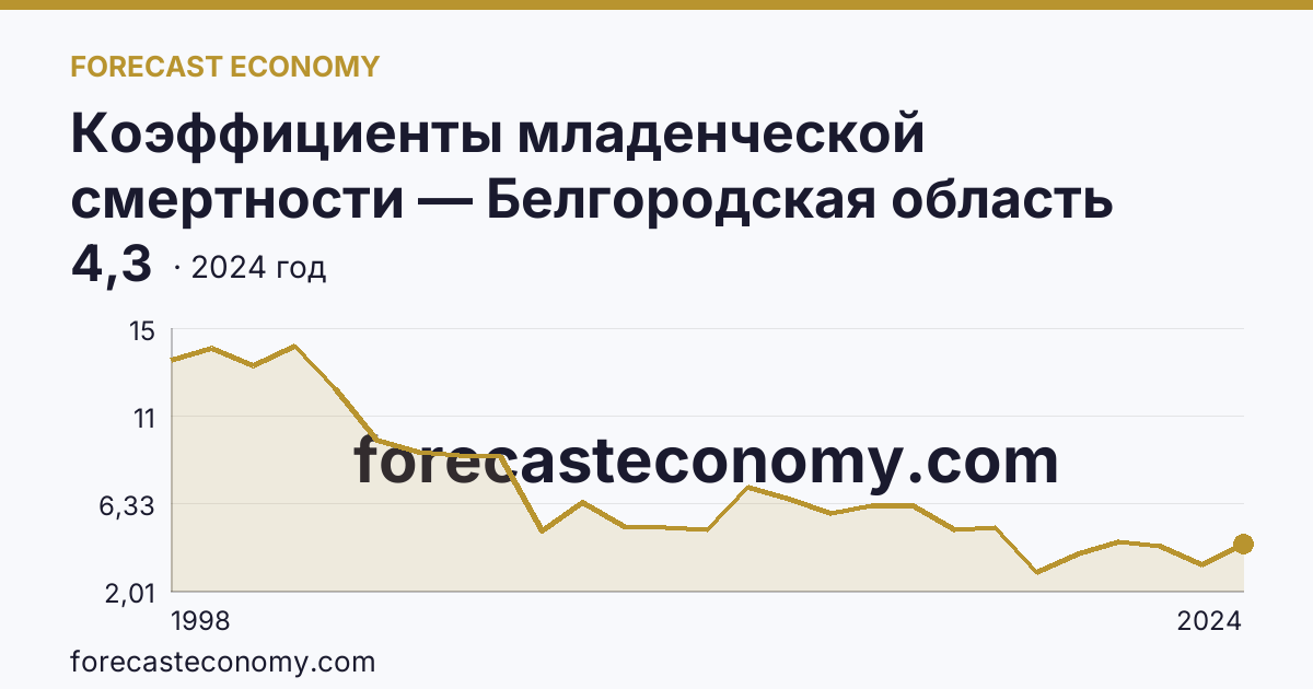 Коэффициенты младенческой смертности — Белгородская область: график динамики 1998–2024, последнее значение 4,3