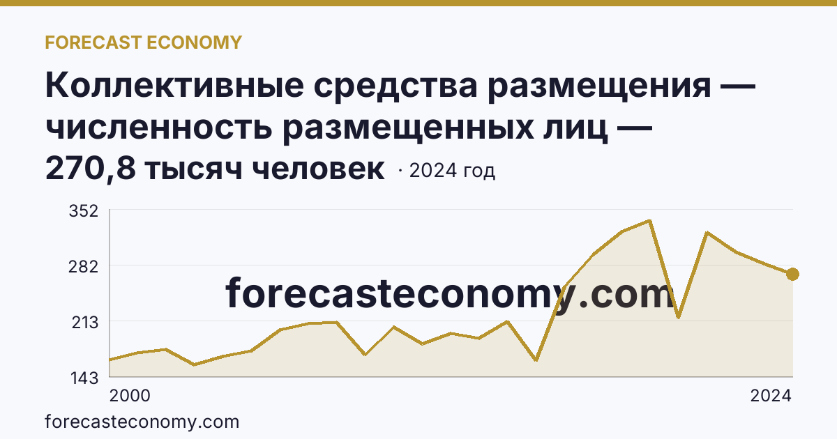 Коллективные средства размещения — численность размещенных лиц — Белгородская область: график динамики 2000–2024, последнее значение 270,8 тысяч человек