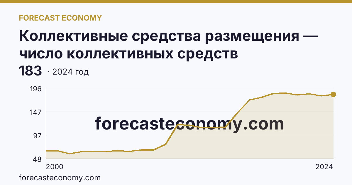 Коллективные средства размещения — число коллективных средств размещения — Белгородская область: график динамики 2000–2024, последнее значение 183