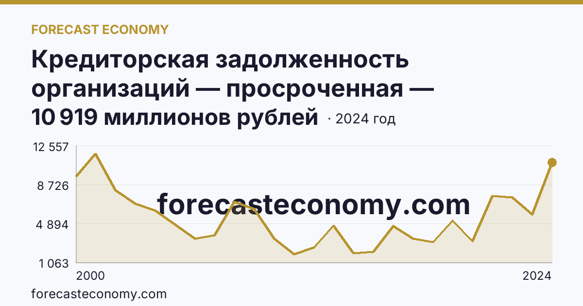 Кредиторская задолженность организаций — просроченная — Белгородская область: график динамики 2000–2024, последнее значение 10 919 миллионов рублей