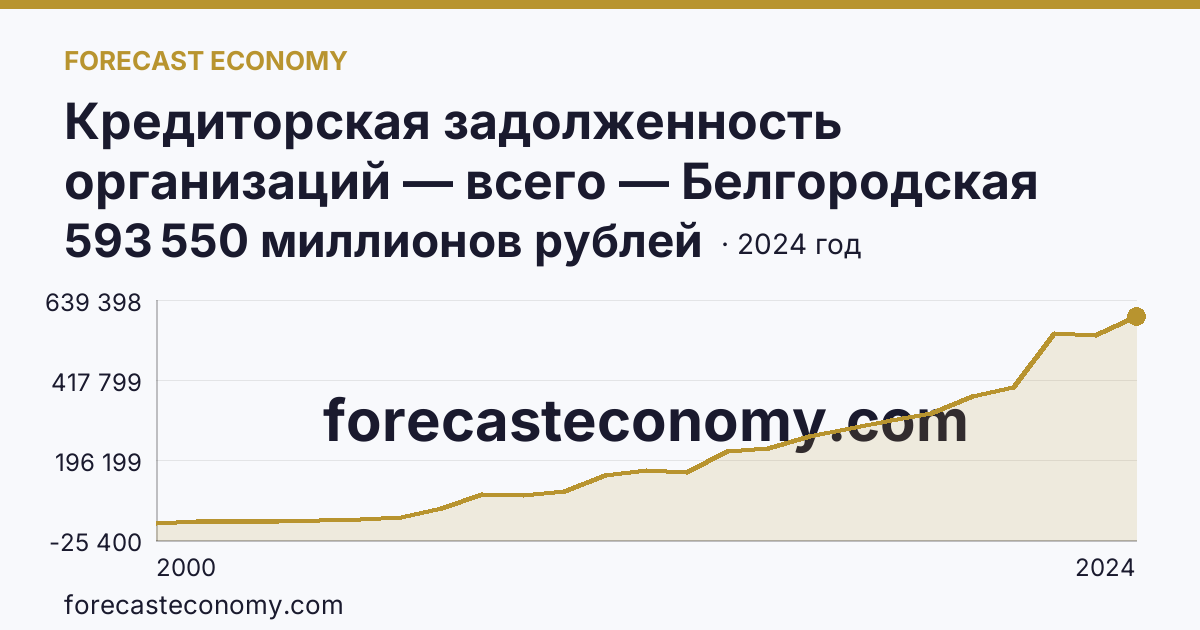 Кредиторская задолженность организаций — всего — Белгородская область: график динамики 2000–2024, последнее значение 593 550 миллионов рублей