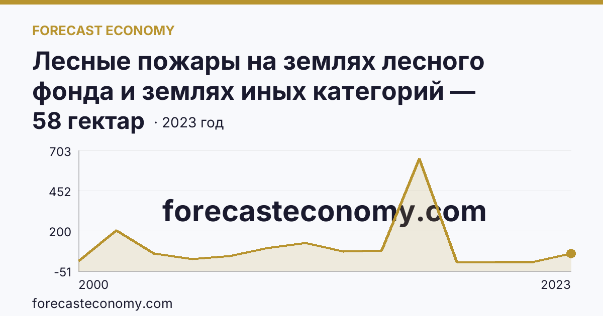 Лесные пожары на землях лесного фонда и землях иных категорий — площадь лесных земель, пройденная пожарами — Белгородская область: график динамики 2000–2023, последнее значение 58 гектар
