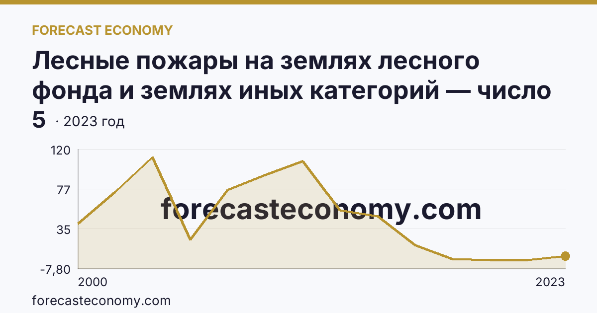 Лесные пожары на землях лесного фонда и землях иных категорий — число лесных пожаров — Белгородская область: график динамики 2000–2023, последнее значение 5
