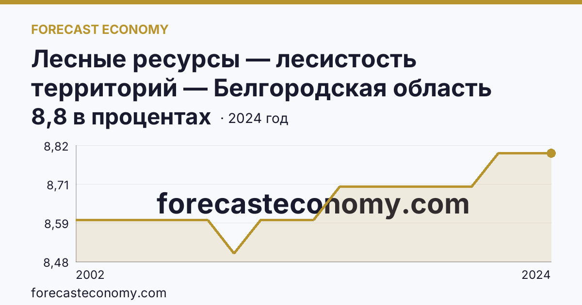 Лесные ресурсы — лесистость территорий — Белгородская область: график динамики 2002–2024, последнее значение 8,8 в процентах