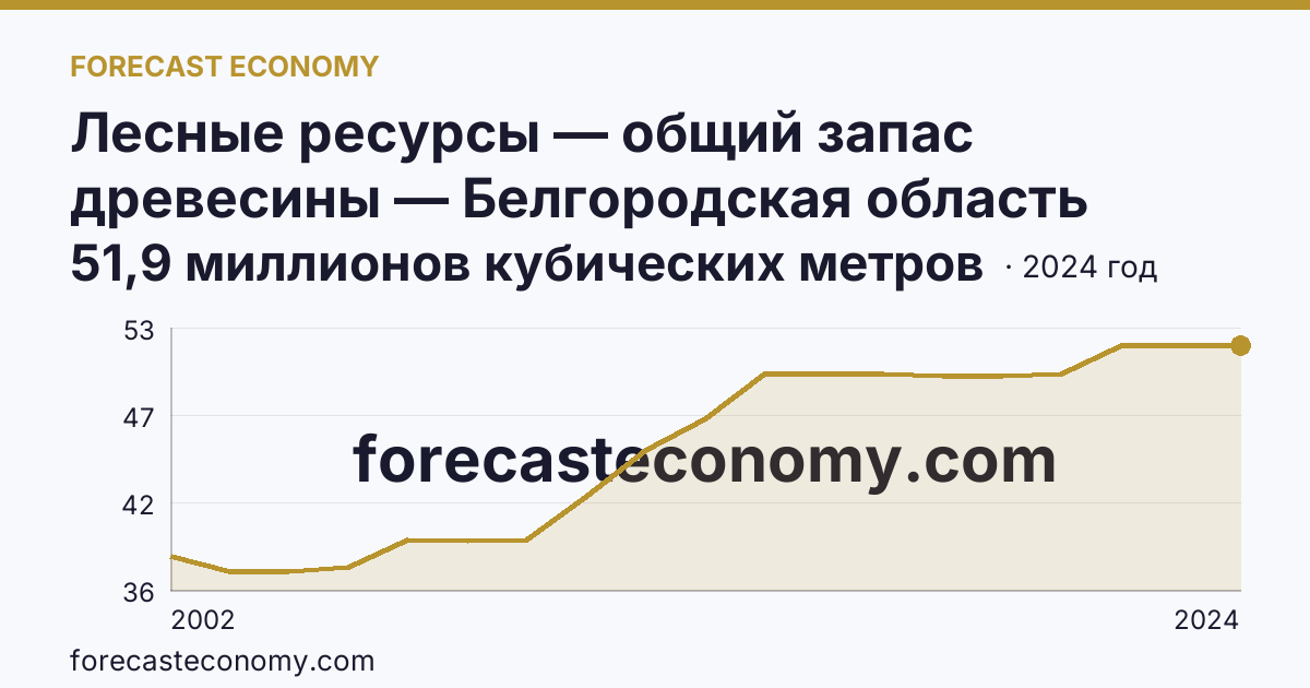 Лесные ресурсы — общий запас древесины — Белгородская область: график динамики 2002–2024, последнее значение 51,9 миллионов кубических метров