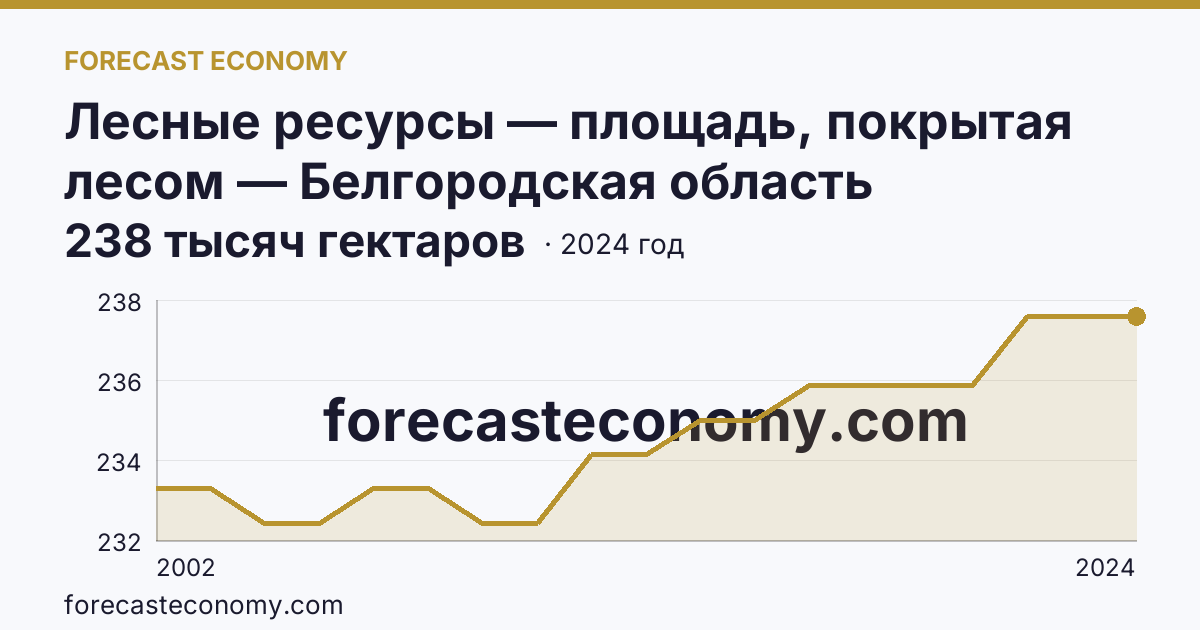 Лесные ресурсы — площадь, покрытая лесом — Белгородская область: график динамики 2002–2024, последнее значение 238 тысяч гектаров