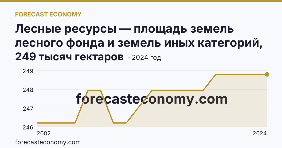 Лесные ресурсы — площадь земель лесного фонда и земель иных категорий, на которых расположены леса — Белгородская область: график динамики 2002–2024, последнее значение 249 тысяч гектаров