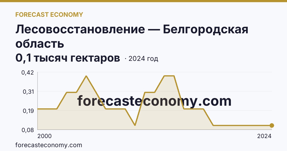 Лесовосстановление — Белгородская область: график динамики 2000–2024, последнее значение 0,1 тысяч гектаров