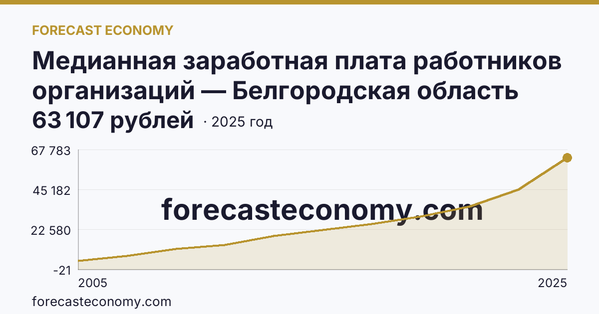 Медианная заработная плата работников организаций — Белгородская область: график динамики 2005–2025, последнее значение 63 107 рублей