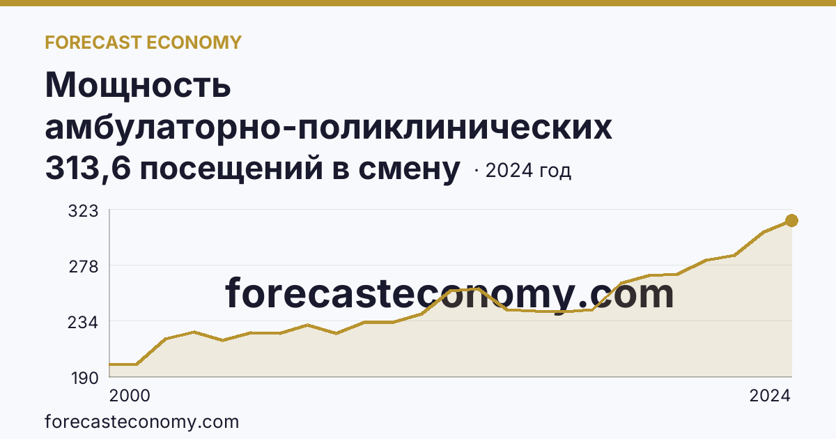 Мощность амбулаторно-поликлинических организаций — на 10000 человек населения — Белгородская область: график динамики 2000–2024, последнее значение 313,6 посещений в смену