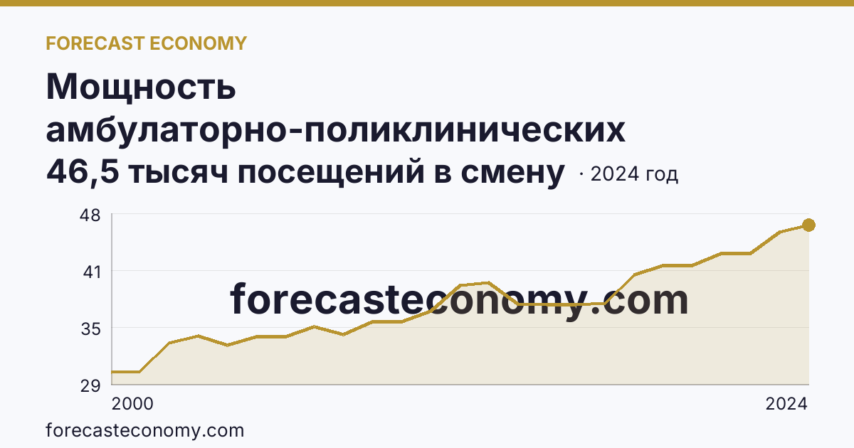 Мощность амбулаторно-поликлинических организаций — всего — Белгородская область: график динамики 2000–2024, последнее значение 46,5 тысяч посещений в смену