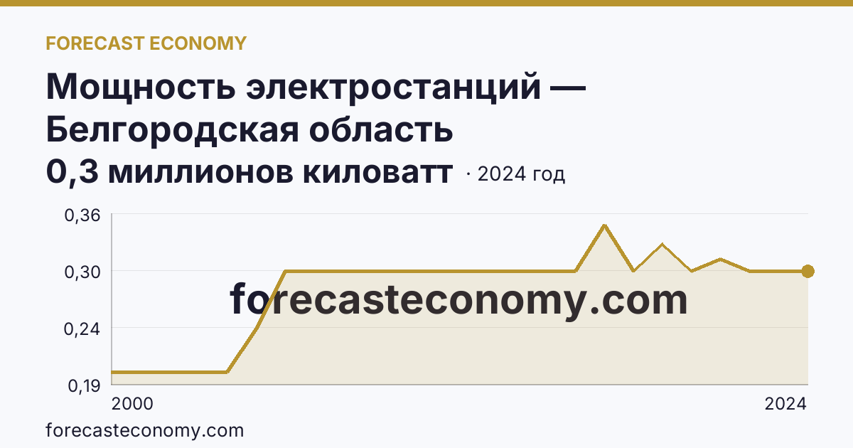 Мощность электростанций — Белгородская область: график динамики 2000–2024, последнее значение 0,3 миллионов киловатт