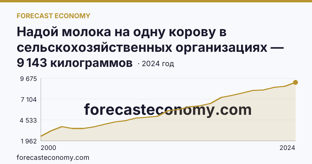 Надой молока на одну корову в сельскохозяйственных организациях — Белгородская область: график динамики 2000–2024, последнее значение 9 143 килограммов