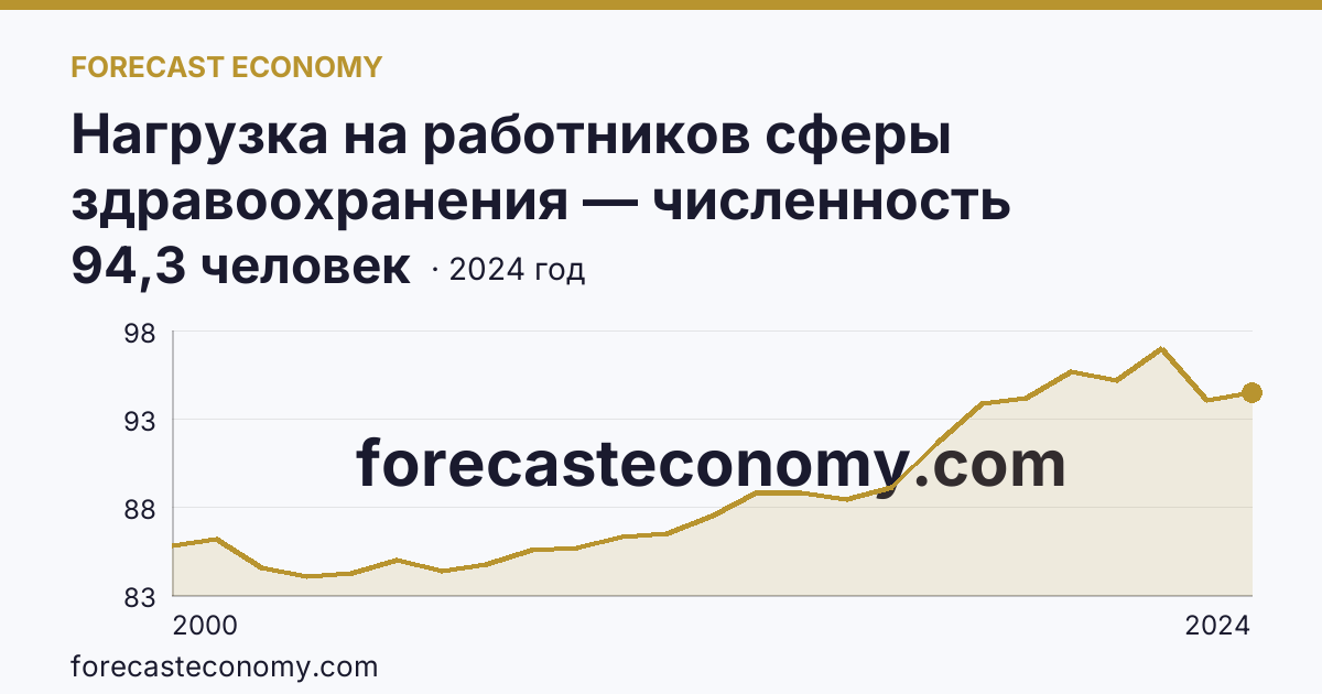 Нагрузка на работников сферы здравоохранения — численность населения на одного работника среднего медицинского персонала — Белгородская область: график динамики 2000–2024, последнее значение 94,3 человек