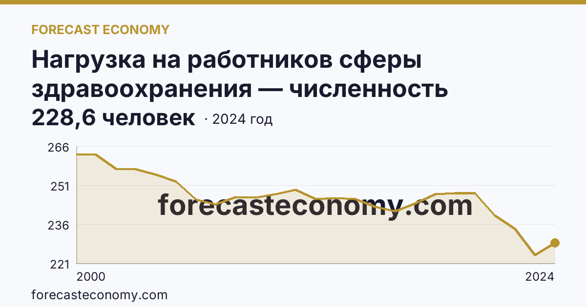 Нагрузка на работников сферы здравоохранения — численность населения на одного врача — Белгородская область: график динамики 2000–2024, последнее значение 228,6 человек