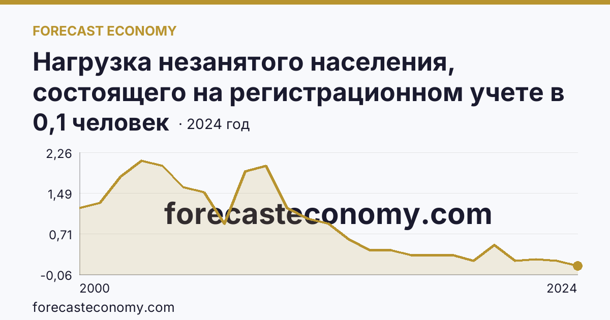 Нагрузка незанятого населения, состоящего на регистрационном учете в органах службы занятости населения, в расчете на одну заявленную вакансию — Белгородская область: график динамики 2000–2024, последнее значение 0,1 человек