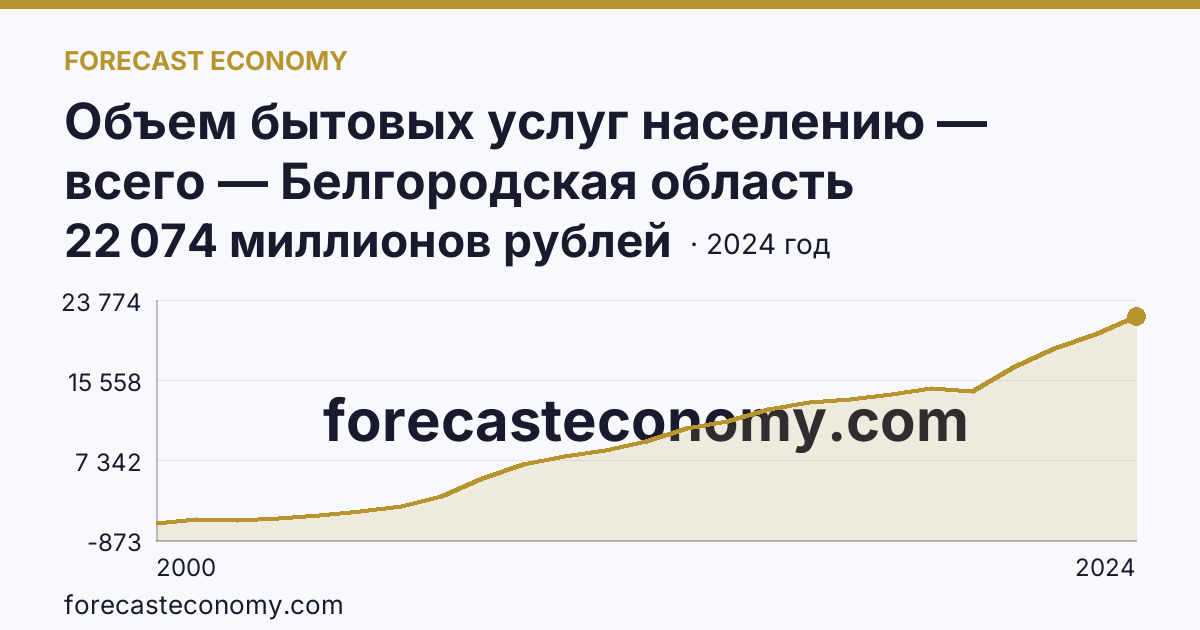 Объем бытовых услуг населению — всего — Белгородская область: график динамики 2000–2024, последнее значение 22 074 миллионов рублей